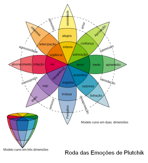 roda das emoções de plutchik para entender a psicologia das cores